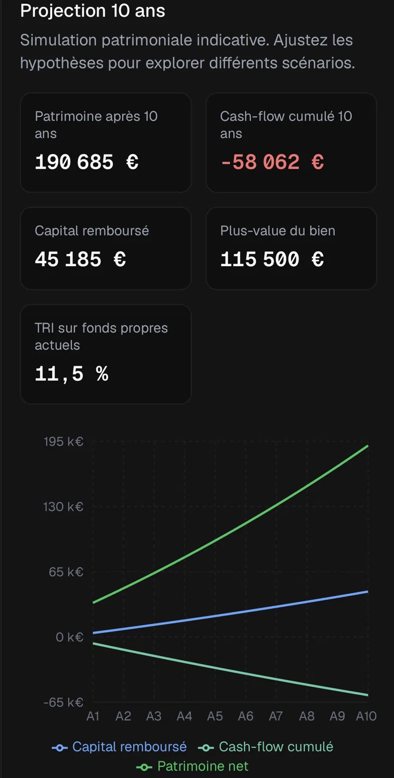 Graphique de projection patrimoniale sur 10 ans avec KPIs (patrimoine, capital, plus-value, TRI)